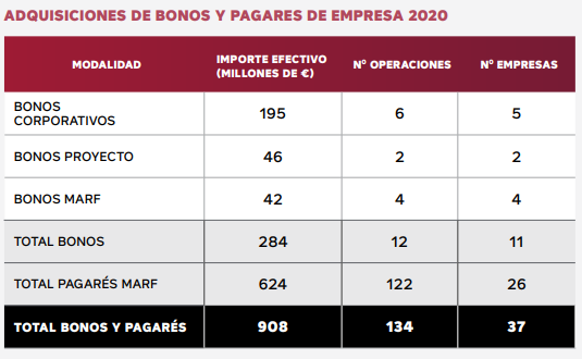 Tabla resumen datos compras de bonos y pagarés