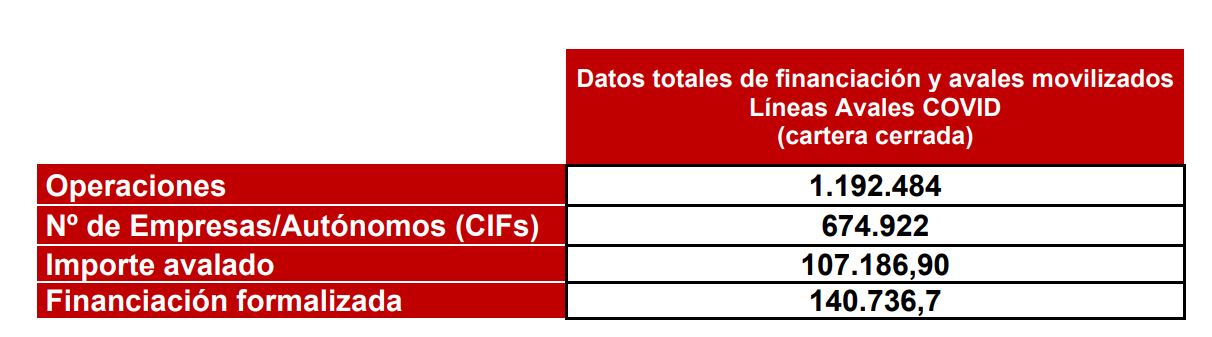 Datos totales de financiación y avales movilizados Líneas Avales COVID  (cartera cerrada)