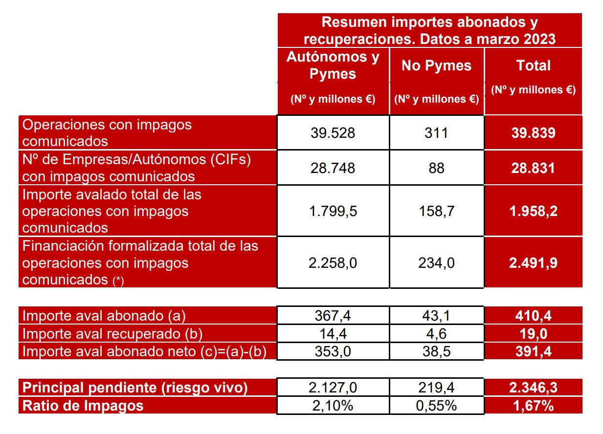 Resumen importes abonados y recuperaciones. Datos a marzo 2023