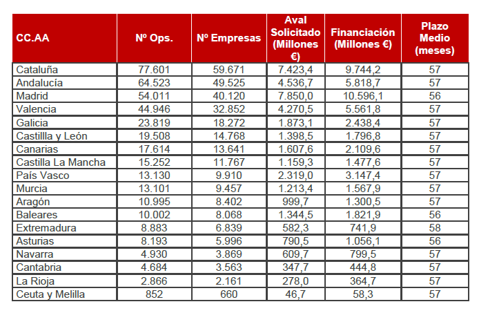 Tabla que muestra el reparto por Comunidades Autónomas según en número de operaciones, el número de empresas, el aval solicitado en millones, la financiación y el plazo medio en meses, siendo la primera de ellas Cataluña, seguida de Andalucía y la Comunidad de Madrid