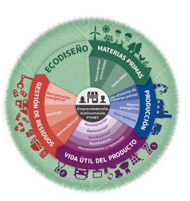 Economía circular