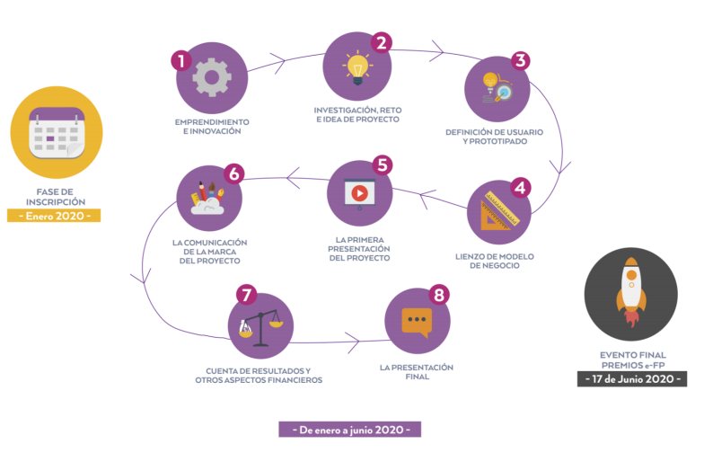 Infografía sobre la Fase de Inscripción que comienza en Enero de 2020 y finaliza el 17 de Junio de 2020