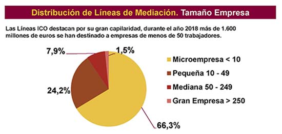 Distribución de las líneas de mediación según el tamaño de la empresa: El gran porcentaje se lo lleva las microempresas con menos de 10 empleados con un 66,3%