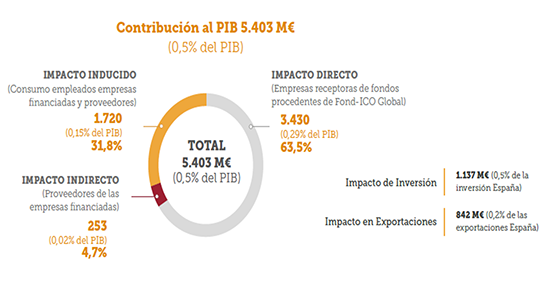 Contribución al PIB de 5.403 millones de euros, lo que supone el 0,5% del PIB.