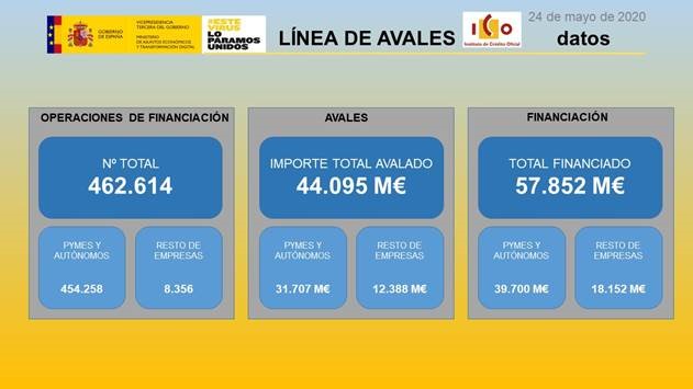 Infografía sobre la distribución de las líneas de Avales del ICO con fecha del 24 de mayo de 2020. Se reparte en Número de Operaciones de financiación: 462.614. Importe Total Avalado: 44.095 millones de euros y Total Financiado: 57.852 millones de euros.
