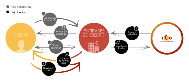 Infografía sobre la relación de flujos: en un sentido la tramitación a las entidades de crédito