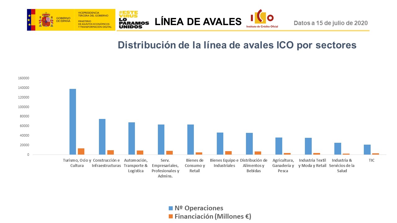 Infografía de Línea de Avales. Distribución de la línea de avales ICO por sectores. En primer lugar tenemos el Turismo, Ocio y Cultura con casi 20.000 millones de euros. Otros sectores serían la Construcción e Infraestructuras y la Automoción, el Transporte y la Lógica.