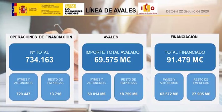 Infografía que analiza por un lado las operaciones de financiación, con un  total de 734.163 euros, con la mayor cantidad en el reparto para Pymes y Autónomos y 13.716 euros para el resto de las empresas. Por otro lado tenemos los avales, que se han concedido 69.575 millones de euros repartidos de la siguiente manera: 50.814 euros a Pymes y Autónomos y 18.759 euros el resto de empresas. Por último tenemos un total de  91.479 millones financiado, con 62.572 millones para Pymes y Autónomos y 27.905 millones para el resto de empresas.