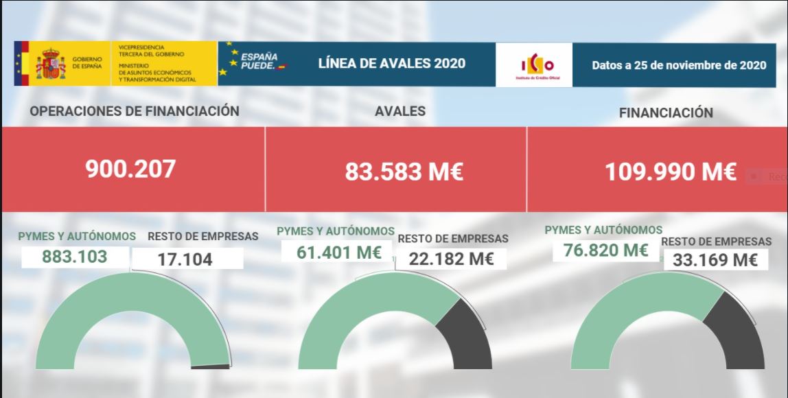 Infografia linea de avales