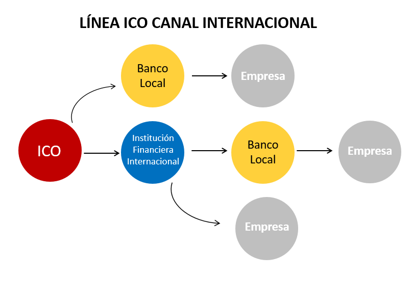 Infografía sobre la Línea ICO del Canal Internacional y flujo de los procesos de las líneas ICO que pasa por los bancos o  las Instituciones Financieras Internacionales hasta llegar a las empresas