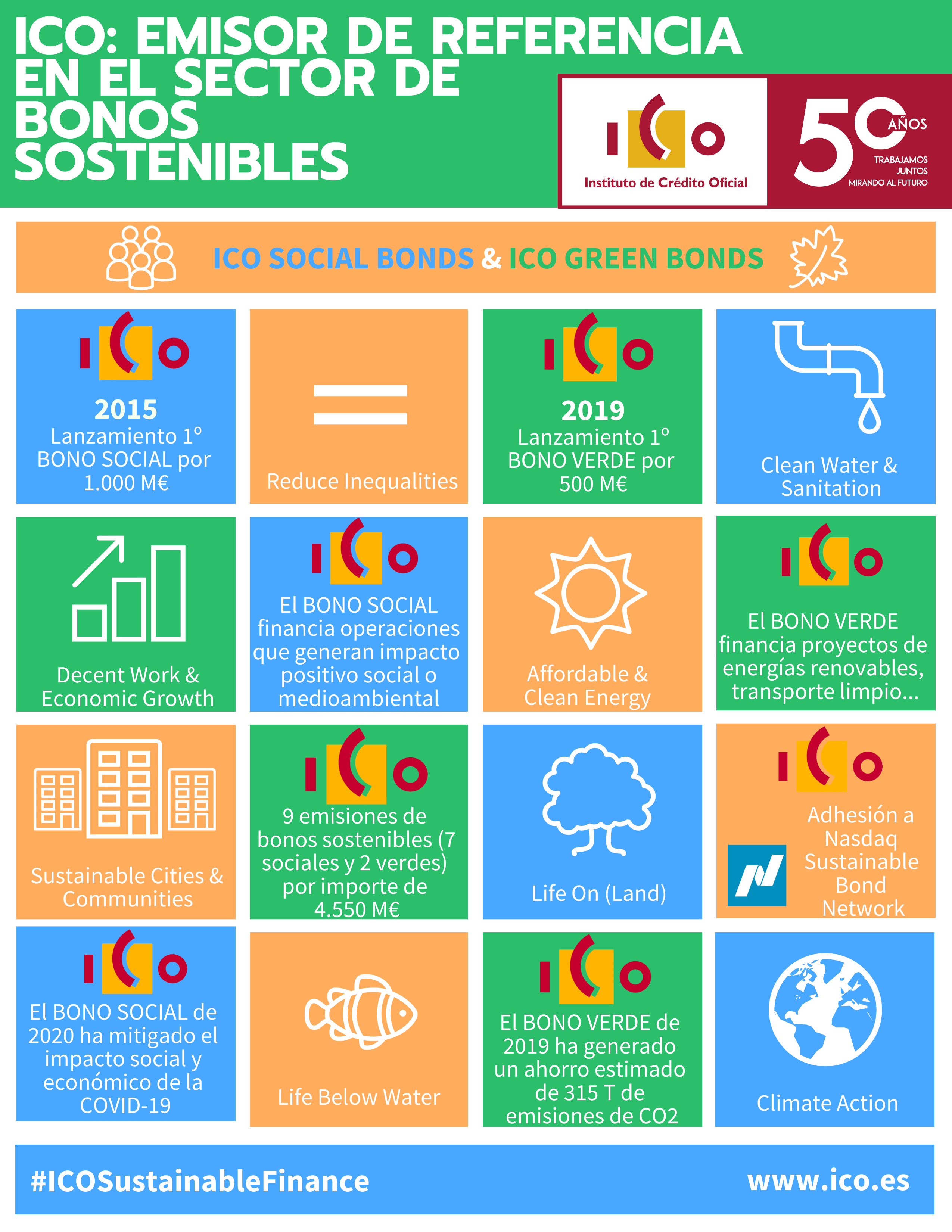 Infografía del papel de ICO como emisor de referencia en el sector de los bonos sostenibles